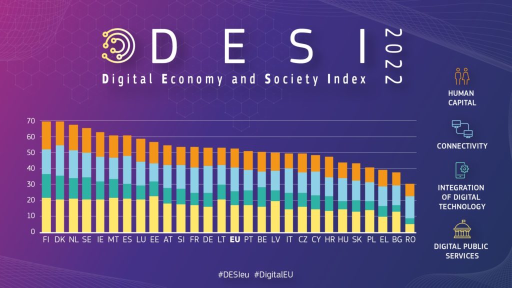 Portugal sobe uma posição na edição de 2022 do IDES e ocupa agora o 15ª lugar